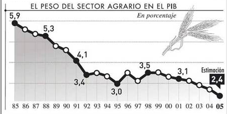 el peso del sector agrario